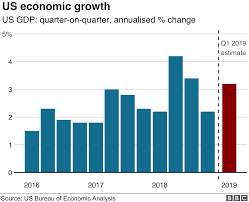 Commonsense Wonder Us Economy Grows Faster Than Expected