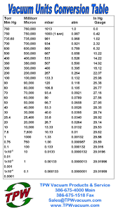 vacuum units conversion chart vacuum pump vacuum gauges