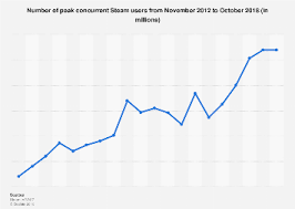 number of steam users 2019 statista