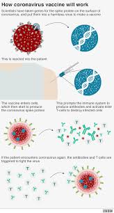Eu agency finds astrazeneca vaccine here's how some of the top coronavirus vaccines and vaccine candidates work. Coronavirus First Patients Injected In Uk Vaccine Trial Bbc News