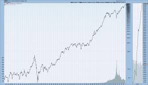 Monthly Log Stock Charts Djia Djta S P500 Nasdaq Composite