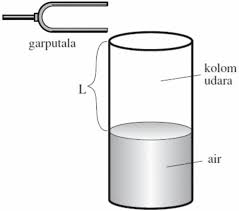 Besar periode berbanding terbalik dengan frekuensi. Contoh Soal Resonansi Bunyi Rumus Sifat Manfaat Struktur