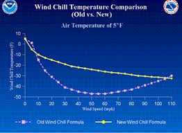 Ohio Gov Ocswa Wind Chill Index