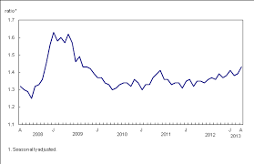 Chart 3 Inventory To Sales Ratio Increases