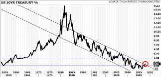 us treasury benchmark yield heads to 4 as 30 year downtrend