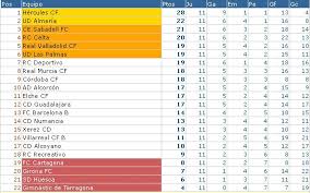 Partidos, resultados, clasificaciones, equipos y vídeos de laliga smartbank, en as.com. Liga Espanola 2011 12 2Âª Division Resultados Y Clasificacion De La Jornada 11