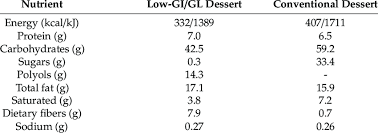 My previous glycemic index page, which this page supplants, was based on the 2002 glycemic index (gi) and glycemic load (gl) values determined in subjects with normal glucose tolerance: Nutritional Value Per 100 G Of The Two Desserts Conventional And Low Download Scientific Diagram