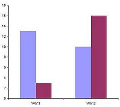 Y Achse In Excel Diagrammen Nach Rechts Setzen Computerwissen De