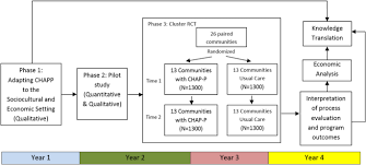 The differences can be based on gender, age, sex, ethnicity, sexual orientation, and social status. The Community Health Assessment Program In The Philippines Chap P Diabetes Health Promotion Program For Low To Middle Income Countries Study Protocol For A Cluster Randomized Controlled Trial Bmc Public Health Full