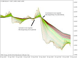 buy the moving average rainbow technical indicator for