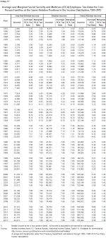 historical social security and fica tax rates for a family