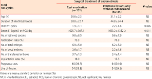 First you should know that there is no cure for endometriosis. Ivf Parameters And Outcomes In Patients With Endometriosis Between Cyst Download Scientific Diagram