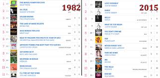 Comparison Of Uk Single Charts 1982 Vs 2015 Imgur