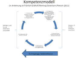 In regelmäßigen abständen setzen sich mitarbeiter und vorgesetzter zusammen und sprechen über bisherige arbeit und leistungen, erfolge, kritikpunkte und verbesserungspotenziale. Https Www Nifbe De Images Nifbe Ko Stelle Professionalisierung Anlage 9 Expertise Anleiterinnenqualifikation Kaegi Mueller Pdf