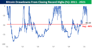 Yes, btc can be transacted 24/7. Paypal And Square Among The Losers As Bitcoin Plunges To 30k Nasdaq Mstr Seeking Alpha