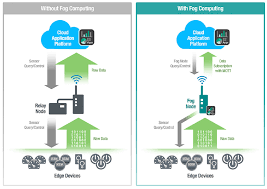 Five Reasons Why Your Iot Application Needs Fog Computing