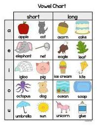 Satu perkataan yang bermula dengan saya dan berakhir dengan r? Bahasa Inggeris Vokal Sejarah Abjad Dan Kaedah Kaedah Bacaan