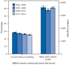 Million Hearts Prevalence Of Leading Cardiovascular Disease