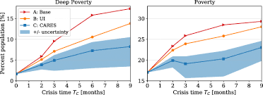 Malaysia's poverty line methodology hadn't been updated since 2005, and the value of the poverty line in real terms had hardly changed since malaysia's original poverty line income (pli) was. Socio Economic Impacts Of Covid 19 On Household Consumption And Poverty Springerlink
