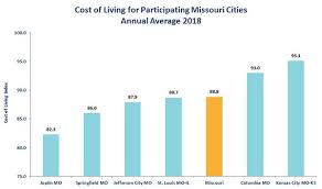 Cost Of Living Bar Chart Of Top Mo Metros Cost Of Living