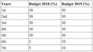 The rpgt is calculated for rm200,000. No Big Impact Expected From Higher Rpgt Say Industry Experts The Edge Markets