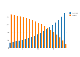 Principal Vs Interest Grouped Bar Chart Made By