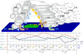 For faster navigation, this iframe is preloading the wikiwand page for 温帯低気圧. å‰ç·šã¨å¤©æ°— Hello School ä¸­å­¦ç†ç§' ãƒãƒ­ç†ç§' No 20