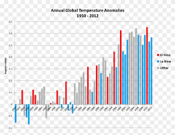 global temps are still above average center for climate