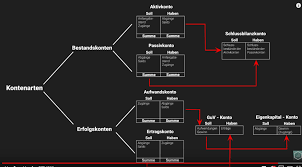 Die zinsen werden wie gesagt wöchentlich jeden montag ebenfalls auf das ertragskonto auch in form von btc ausbezahlt. Buchhaltung Diagram Quizlet