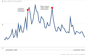 Nyse Trading Volume Chart Binary Options Trading Account