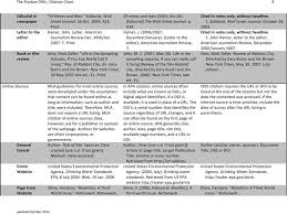 Reference Lists The Purdue Owl Citation Chart Pdf Free