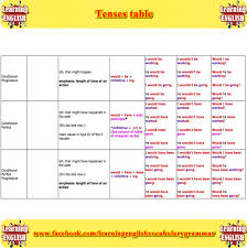 17 Tenses In English Grammar With Examples Pdf Free