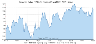 26 particular canadian to peso chart