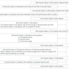 Flow Chart Of Case Enrollment Fna Fine Needle Aspiration