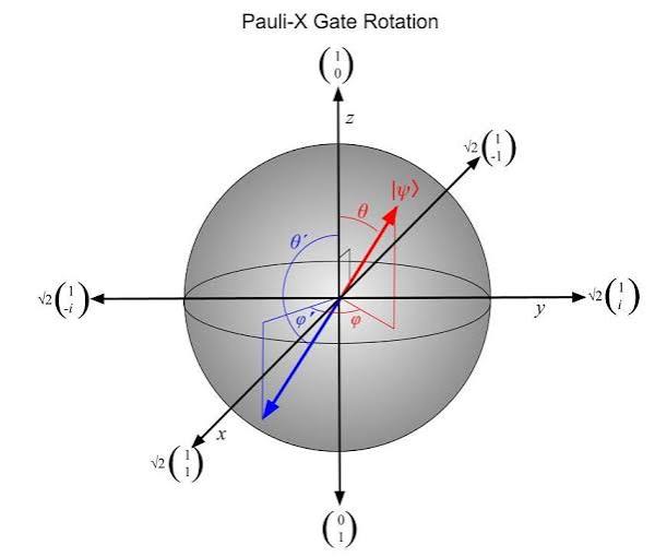 Visualizing Quantum Logic Gates - Bloch Sphere | Quantum Untangled