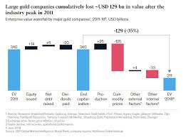 These Charts Are A Big Reality Check For Gold Mining Stock