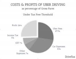 How Much Will I Actually Make From Uber Driving Drivetax