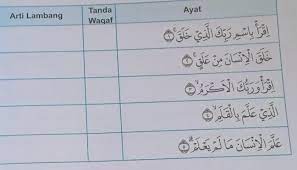 Have you seen the one who prevents? Tuliskan Amp Arti Lambang Waqaf Yang Terdapat Pada Surah Al Alaq Ayat 1 5 Di Atas Ini Plis Brainly Co Id