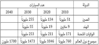 وتم رفع سعر البنزين 95 أوكتان من 8.5 جنيه إلى 8.75 جنيه، أي تمت زيادة هذا النوع بواقع 0.25 جنيه، والبنزين 92 أوكتان من 7.5 جنيه إلى 7.75 وكانت اللجنة قد عقدت اجتماعا في نهاية مارس الماضي، حيث تم استعراض متوسطات أسعار خام برنت في السوق العالمية، وسعر. ØªÙˆÙ‚Ø¹Ø§Øª Ø¨Ø§Ø±ØªÙØ§Ø¹ Ø¹Ø¯Ø¯ Ø§Ù„Ø³ÙŠØ§Ø±Ø§Øª ÙÙŠ Ø§Ù„Ø¹Ø§Ù„Ù… Ù„Ø£ÙƒØ«Ø± Ù…Ù† Ø§Ù„Ø¶Ø¹Ù Ø¹Ø§Ù… 2040 ÙˆØ§Ù„Ø·Ù„Ø¨ Ø¹Ù„Ù‰ Ø§Ù„Ù†ÙØ· Ø³ÙŠØ±ØªÙØ¹ 25 ÙÙ‚Ø· Ù…Ø¹Ù„ÙˆÙ…Ø§Øª Ù…Ø¨Ø§Ø´Ø±