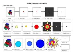 stellar evolution flowchart first grade science 8th grade