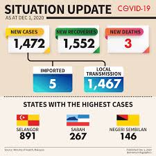 Malaysia is currently one out of. Covid 19 Malaysia Records 1 472 New Cases Three Deaths