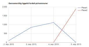 Google Charts Json Date React Stack Overflow