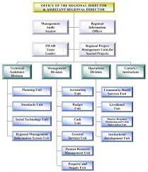 Functions Of Organizational Structure