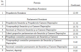 Grila de salarizare este inca in negociere. Legea SalarizÄƒrii FÄƒrÄƒ Date EsenÈ›iale AmanatÄƒ SemnatÄƒ Doar De Liviu Dragnea È™i PusÄƒ Pe Site Ul Psd Cine Cum È™i Cat Ar Urma SÄƒ CaÈ™tige In Anul 2022 Cursdeguvernare Ro Cursdeguvernare Ro
