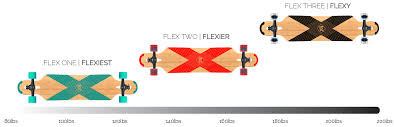 Coreflex Longboard Technology Is Here Db Longboards