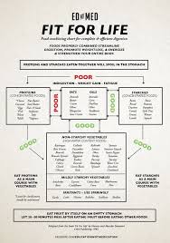 Food Combining Chart By Dr Jim Sharps