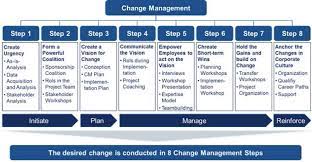 • creating a project management group to effect the change. Integrated Change Management