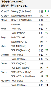 Gfriend Rages Back Up On Digital Charts