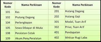 Adapun bentuk persamaan dasar akuntansi adalah sebagai berikut: Soal Akuntansi Persamaan Dasar Akuntansi Dan Akun Rekening Muttaqin Id