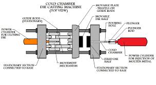 cold chamber die casting